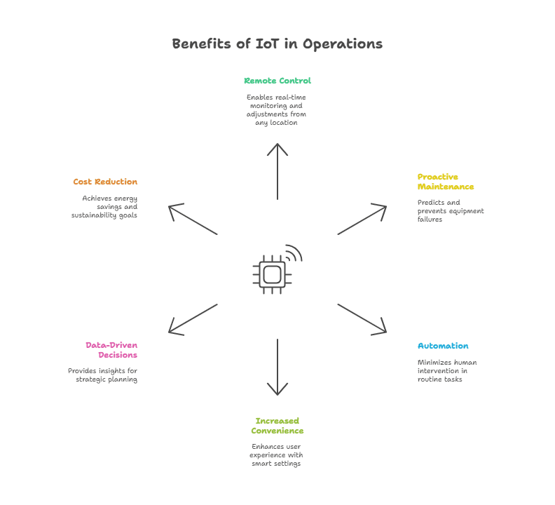 Benefits of IoT in Operations.png