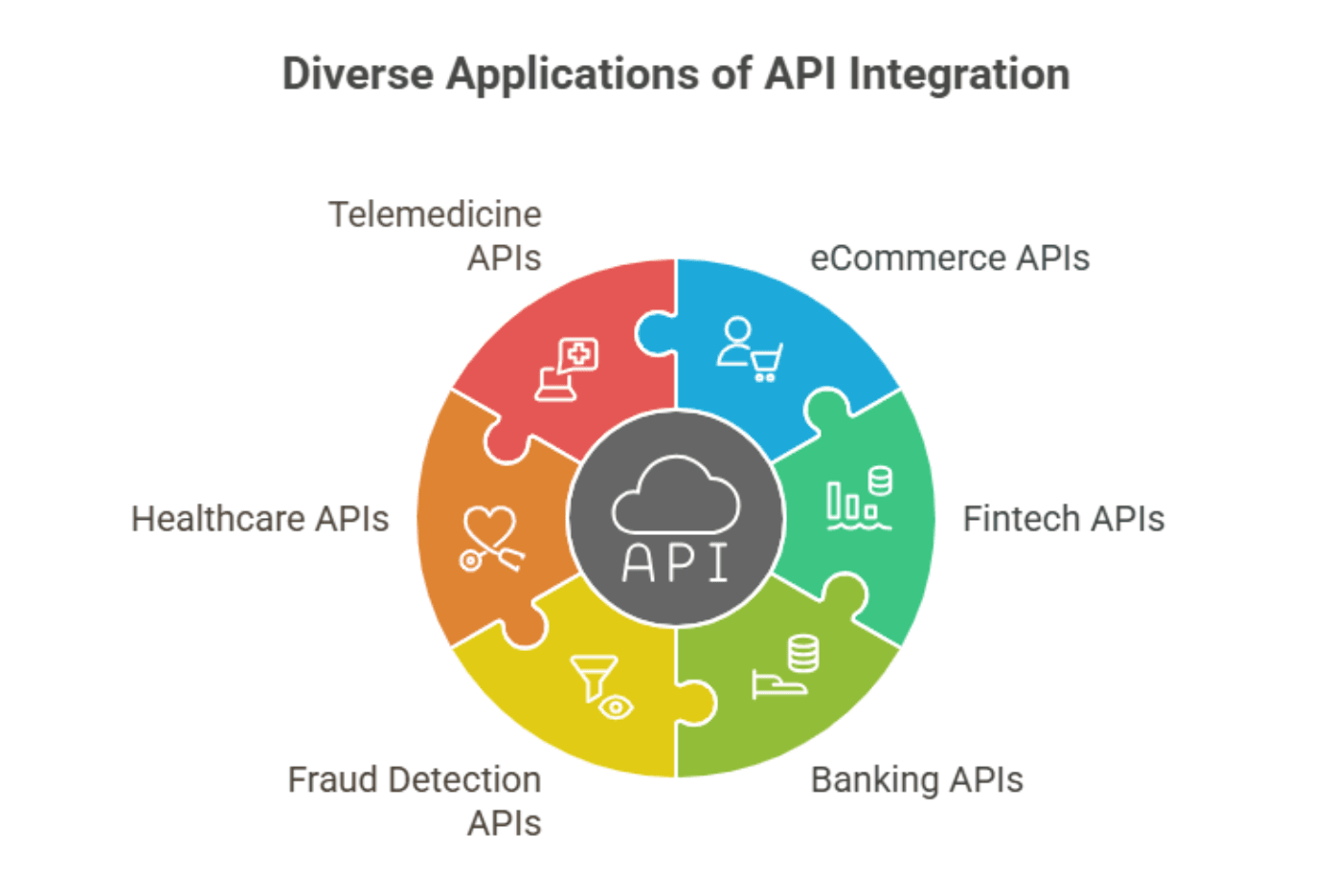 Diverse Applications of API Integration.png