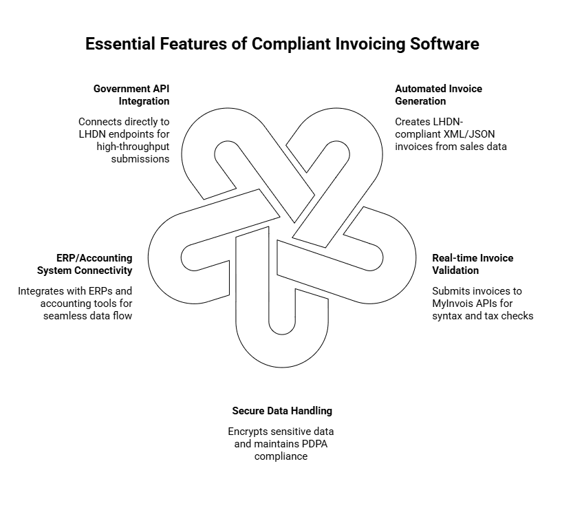 Essential features of compliant invoicing software.png
