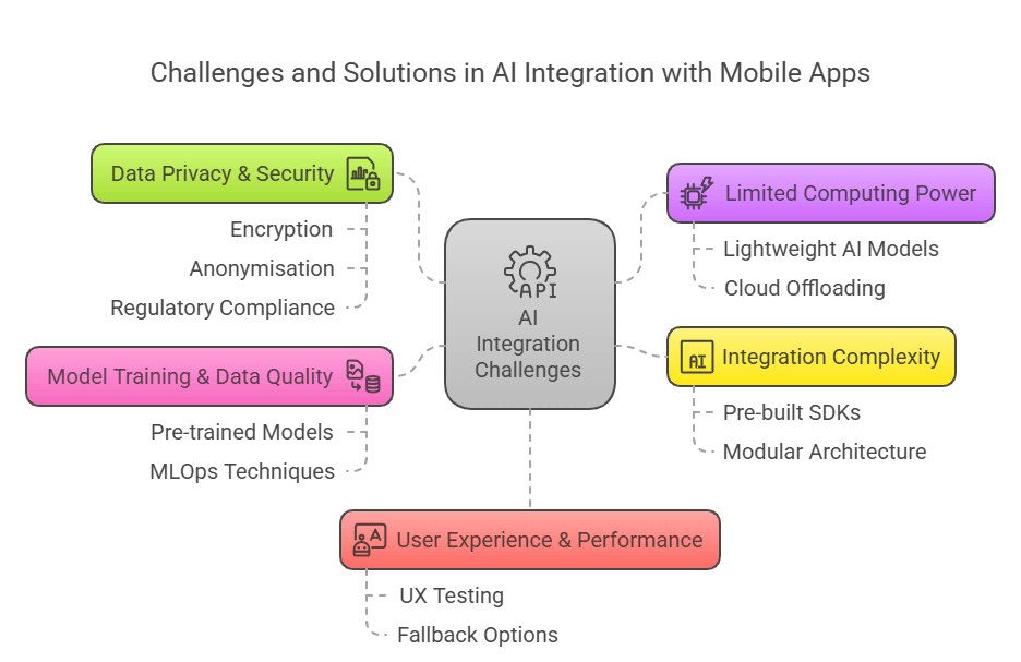 Key challenges when integrating AI with mobile apps - visual selection.png