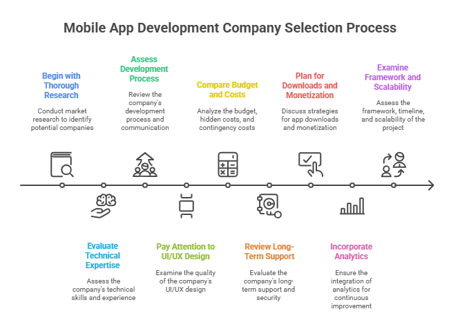 Mobile App Company selection process