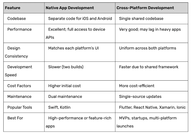 Native vs Cross-Platform