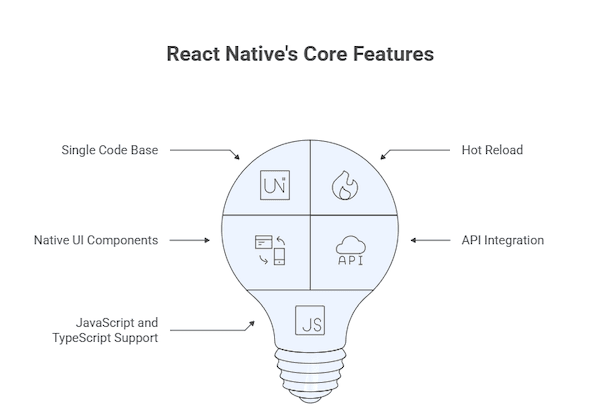 React Natives Core Features