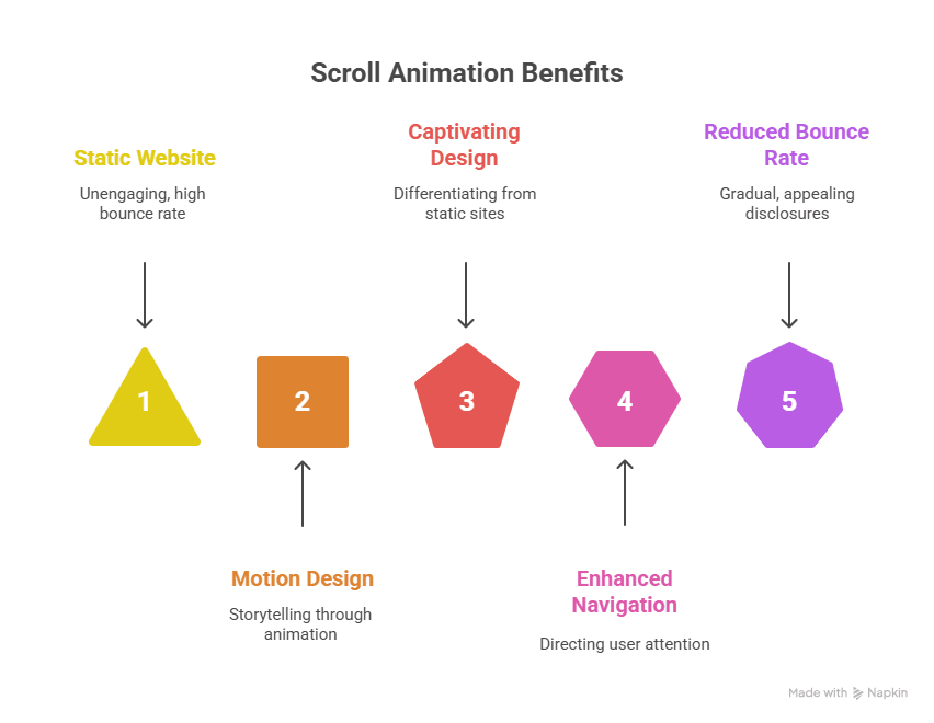 scroll animation Benefits.png